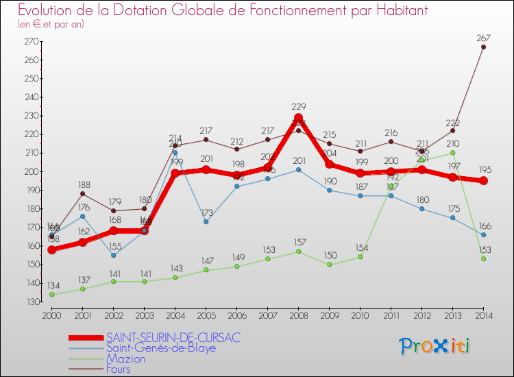 Evolution et montant de la dotation globale de fonctionnement par Habitant pour SAINT-SEURIN-DE-CURSAC et les communes proches de 2000 à 2014. Comparaison des dotations globales de fonctionnement par habitant pour SAINT-SEURIN-DE-CURSAC et les communes voisines de 2000 à 2014.
