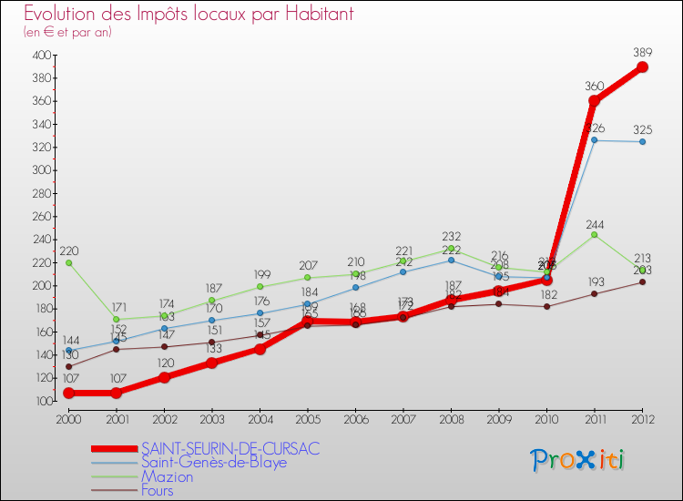 Evolution et montant des impôts locaux par Habitant pour SAINT-SEURIN-DE-CURSAC et les communes proches Comparaison des impôts locaux par habitant pour SAINT-SEURIN-DE-CURSAC et les communes voisines