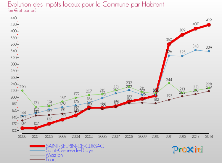 Evolution et montant des impôts locaux par Habitant pour SAINT-SEURIN-DE-CURSAC et les communes proches de 2000 à 2014 Comparaison des impôts locaux par habitant pour SAINT-SEURIN-DE-CURSAC et les communes voisines de 2000 à 2014
