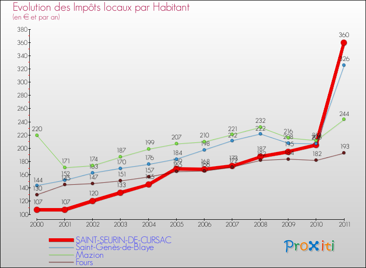 Evolution et montant des impôts locaux par Habitant pour SAINT-SEURIN-DE-CURSAC et les communes proches Comparaison des impôts locaux par habitant pour SAINT-SEURIN-DE-CURSAC et les communes voisines