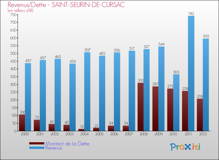 Evolution comparée de la dette et des revenus pour la commune de SAINT-SEURIN-DE-CURSAC de 2000 à 2012 Comparaison de la dette et des revenus pour SAINT-SEURIN-DE-CURSAC de 2000 à 2012