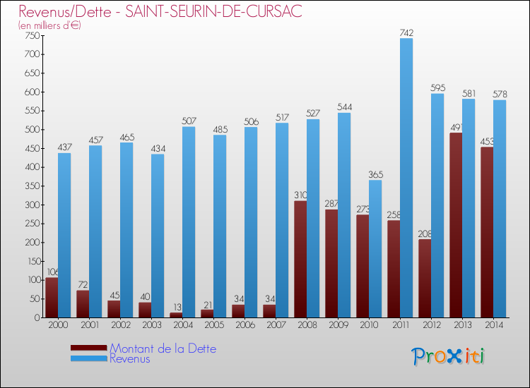 Evolution comparée de la dette et des revenus pour la commune de SAINT-SEURIN-DE-CURSAC de 2000 à 2014 Comparaison de la dette et des revenus pour SAINT-SEURIN-DE-CURSAC de 2000 à 2014