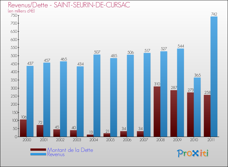 Evolution comparée de la dette et des revenus pour la commune de SAINT-SEURIN-DE-CURSAC de 2000 à 2011 Comparaison de la dette et des revenus pour SAINT-SEURIN-DE-CURSAC de 2000 à 2011