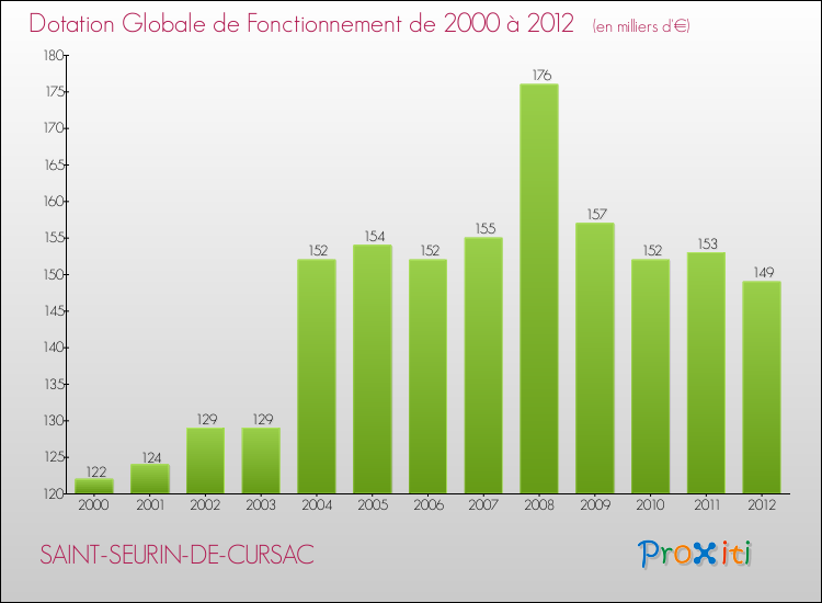 Evolution du montant de la Dotation Globale de Fonctionnement pour la commune de SAINT-SEURIN-DE-CURSAC de 2000 à 2012 Evolution du montant de la Dotation Globale de Fonctionnement pour SAINT-SEURIN-DE-CURSAC de 2000 à 2012