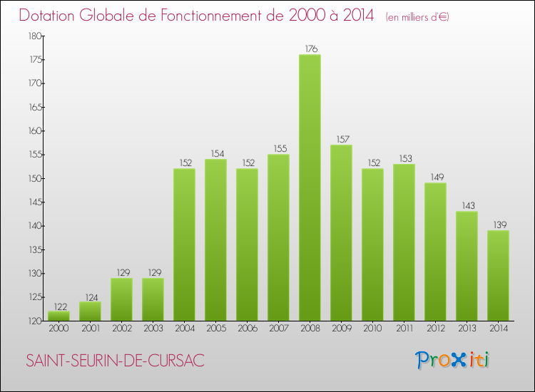 Evolution du montant de la Dotation Globale de Fonctionnement pour la commune de SAINT-SEURIN-DE-CURSAC de 2000 à 2014 Evolution du montant de la Dotation Globale de Fonctionnement pour SAINT-SEURIN-DE-CURSAC de 2000 à 2014