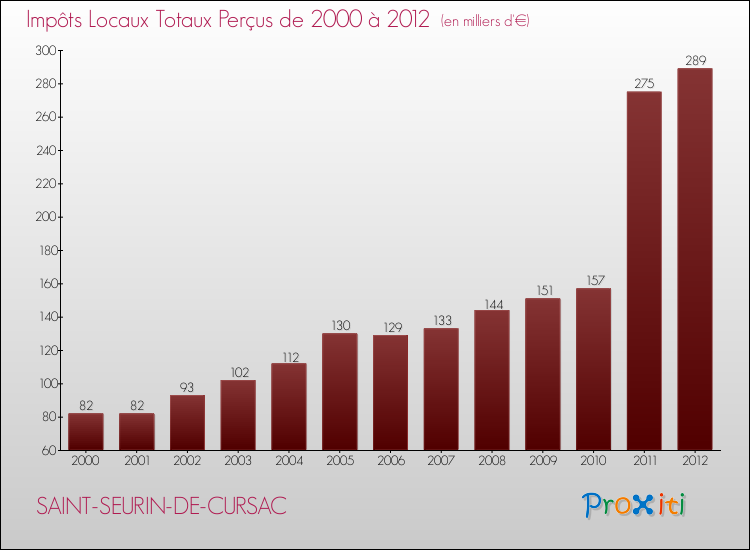 Evolution des Impôts Locaux pour la commune de SAINT-SEURIN-DE-CURSAC de 2000 à 2012 Evolution des Impôts Locaux pour SAINT-SEURIN-DE-CURSAC de 2000 à 2012
