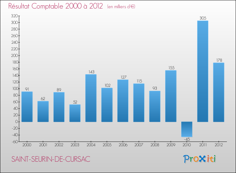 Evolution du résultat comptable pour la commune de SAINT-SEURIN-DE-CURSAC de 2000 à 2012 Evolution du résultat comptable pour SAINT-SEURIN-DE-CURSAC de 2000 à 2012