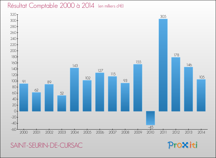 Evolution du résultat comptable pour la commune de SAINT-SEURIN-DE-CURSAC de 2000 à 2014 Evolution du résultat comptable pour SAINT-SEURIN-DE-CURSAC de 2000 à 2014