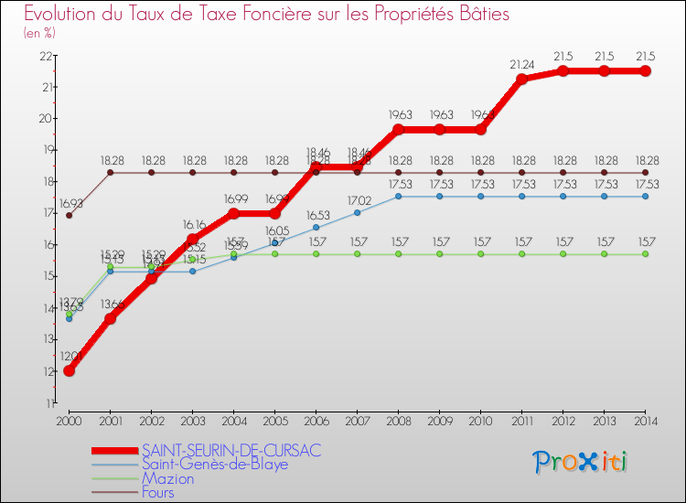 Evolution du taux de la taxe foncière sur le bati pour SAINT-SEURIN-DE-CURSAC et les communes proches de 2000 à 2014 Comparaison des taux de taxe foncière sur le bati pour SAINT-SEURIN-DE-CURSAC et les communes voisines de 2000 à 2014