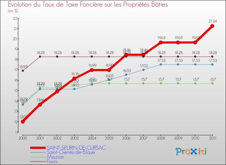 Evolution du taux de la taxe foncière sur le bati pour SAINT-SEURIN-DE-CURSAC et les communes proches Comparaison des taux de taxe foncière sur le bati pour SAINT-SEURIN-DE-CURSAC et les communes voisines