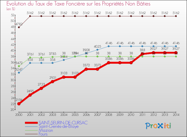 Evolution du taux de la taxe foncière sur les immeubles et terrains non batis pour SAINT-SEURIN-DE-CURSAC et les communes proches de 2000 à 2014 Comparaison des taux de la taxe foncière sur les immeubles et terrains non batis pour SAINT-SEURIN-DE-CURSAC et les communes voisines de 2000 à 2014