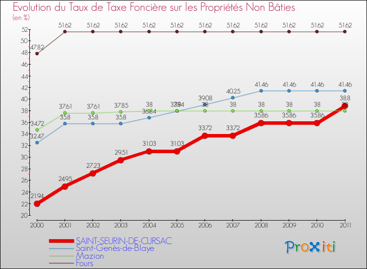Evolution du taux de la taxe foncière sur les immeubles et terrains non batis pour SAINT-SEURIN-DE-CURSAC et les communes proches Comparaison des taux de la taxe foncière sur les immeubles et terrains non batis pour SAINT-SEURIN-DE-CURSAC et les communes voisines