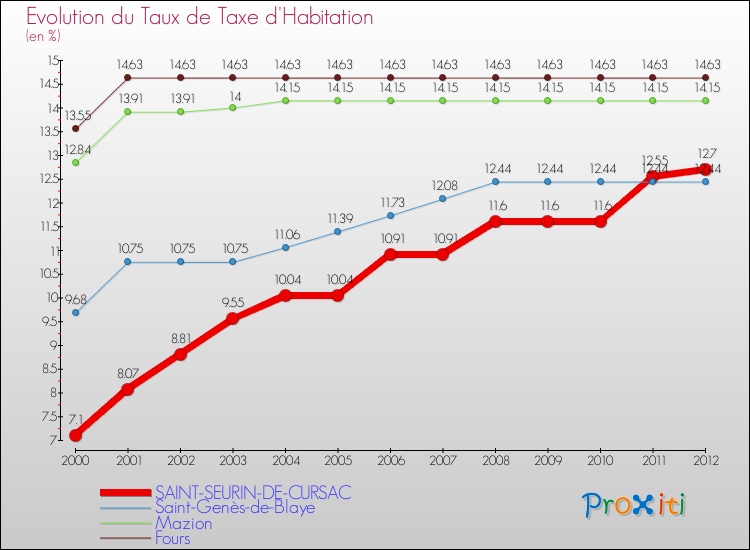 Evolution du taux de la taxe d'habitation pour SAINT-SEURIN-DE-CURSAC et les communes proches Comparaison des taux de la taxe d'habitation pour SAINT-SEURIN-DE-CURSAC et les communes voisines
