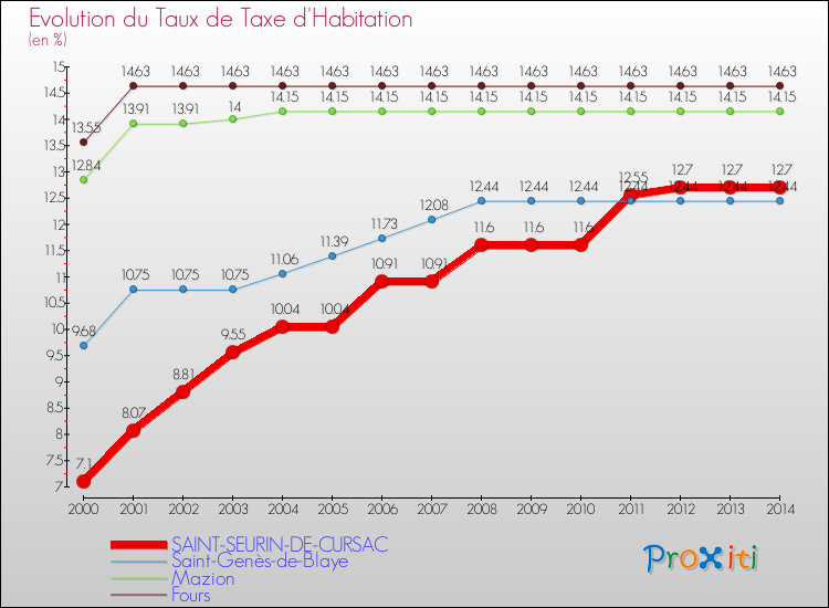 Evolution du taux de la taxe d'habitation pour SAINT-SEURIN-DE-CURSAC et les communes proches de 2000 à 2014 Comparaison des taux de la taxe d'habitation pour SAINT-SEURIN-DE-CURSAC et les communes voisines de 2000 à 2014