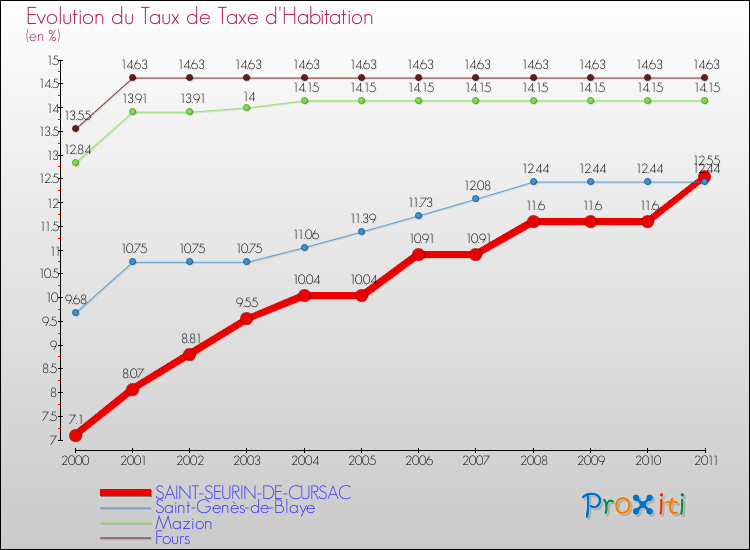 Evolution du taux de la taxe d'habitation pour SAINT-SEURIN-DE-CURSAC et les communes proches Comparaison des taux de la taxe d'habitation pour SAINT-SEURIN-DE-CURSAC et les communes voisines