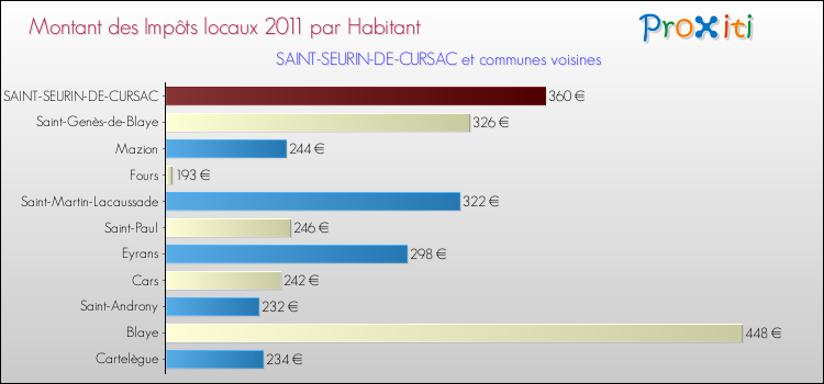 Montant des impôts locaux par Habitant pour SAINT-SEURIN-DE-CURSAC et les communes proches Comparaison des impôts locaux par habitant pour SAINT-SEURIN-DE-CURSAC et les communes voisines