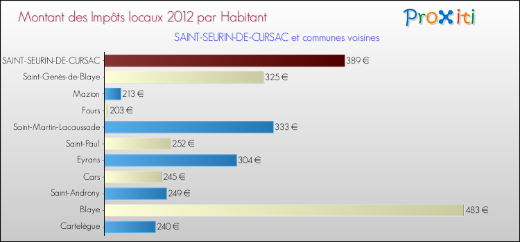 Montant des impôts locaux par Habitant pour SAINT-SEURIN-DE-CURSAC et les communes proches Comparaison des impôts locaux par habitant pour SAINT-SEURIN-DE-CURSAC et les communes voisines