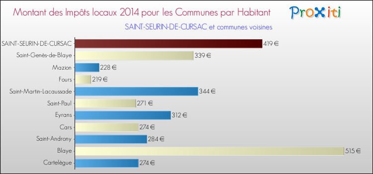 Montant des impôts locaux par Habitant pour SAINT-SEURIN-DE-CURSAC et les communes proches en 2014 Comparaison des impôts locaux par habitant pour SAINT-SEURIN-DE-CURSAC et les communes voisines en 2014