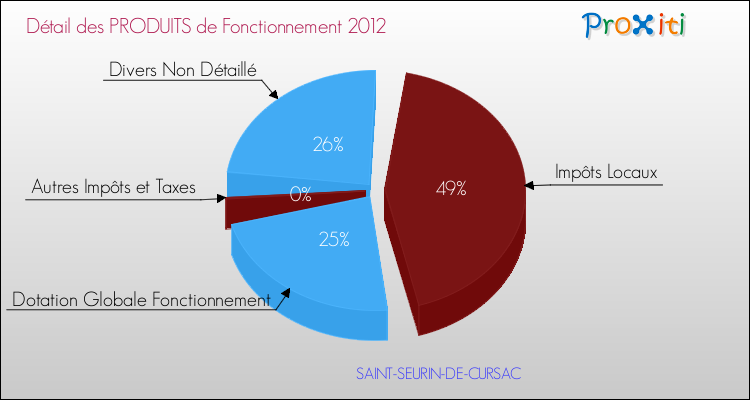 Décomposition du Budget de Fonctionnement 2012 de la commune de SAINT-SEURIN-DE-CURSAC Budget de Fonctionnement 2012 pour la commune de SAINT-SEURIN-DE-CURSAC