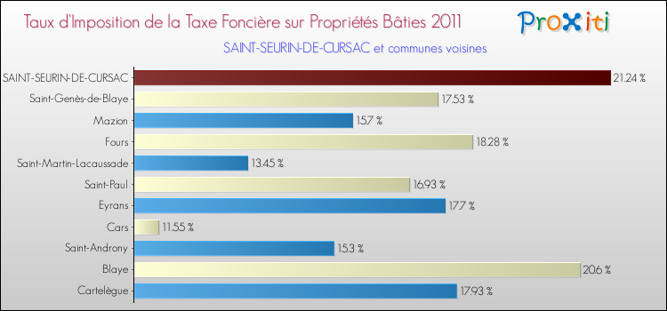 Taux d'imposition de la taxe foncière sur le bati 2011 pour SAINT-SEURIN-DE-CURSAC et les communes proches Comparaison des taux d'imposition de la taxe foncière sur le bati 2011 pour SAINT-SEURIN-DE-CURSAC et les communes voisines