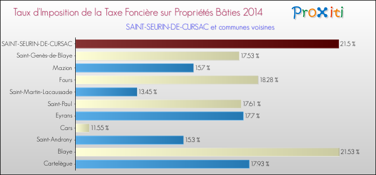 Taux d'imposition de la taxe foncière sur le bati 2014 pour SAINT-SEURIN-DE-CURSAC et les communes proches Comparaison des taux d'imposition de la taxe foncière sur le bati 2014 pour SAINT-SEURIN-DE-CURSAC et les communes voisines