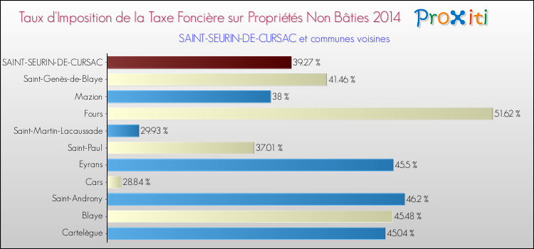 Taux d'imposition de la taxe foncière sur les immeubles et terrains non batis 2014 pour SAINT-SEURIN-DE-CURSAC et les communes proches Comparaison des taux d'imposition de la taxe foncière sur les immeubles et terrains non batis 2014 pour SAINT-SEURIN-DE-CURSAC et les communes voisines