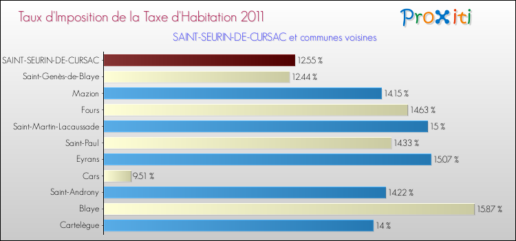 Taux d'imposition de la taxe d'habitation 2011 pour SAINT-SEURIN-DE-CURSAC et les communes proches Comparaison des taux d'imposition de la taxe d'habitation 2011 pour SAINT-SEURIN-DE-CURSAC et les communes voisines