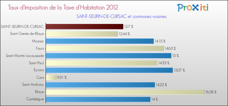 Taux d'imposition de la taxe d'habitation 2012 pour SAINT-SEURIN-DE-CURSAC et les communes proches Comparaison des taux d'imposition de la taxe d'habitation 2012 pour SAINT-SEURIN-DE-CURSAC et les communes voisines