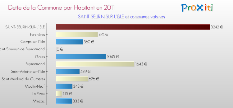 Dette par habitant de la commune en 2011 pour SAINT-SEURIN-SUR-L'ISLE et les communes proches Comparaison de la dette par habitant de la commune en 2011 pour SAINT-SEURIN-SUR-L'ISLE et les communes voisines