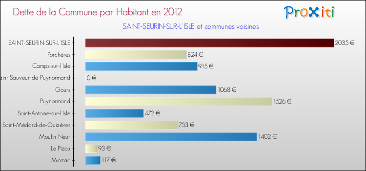 Comparaison de la dette par habitant de la commune en 2012 pour SAINT-SEURIN-SUR-L'ISLE et les communes voisines