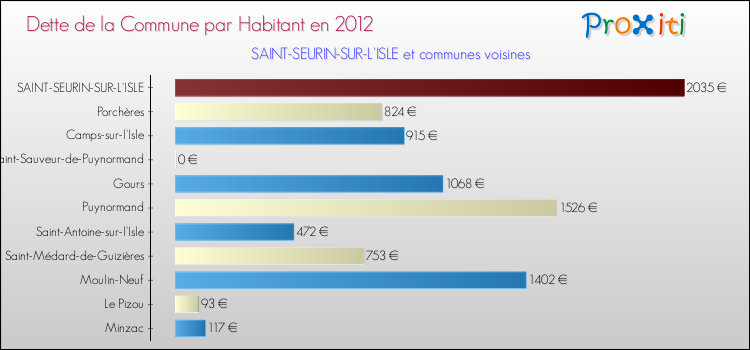 Dette par habitant de la commune en 2012 pour SAINT-SEURIN-SUR-L'ISLE et les communes proches Comparaison de la dette par habitant de la commune en 2012 pour SAINT-SEURIN-SUR-L'ISLE et les communes voisines