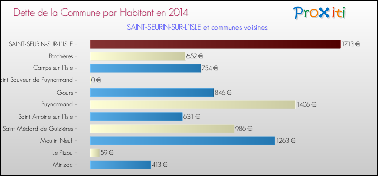 Comparaison de la dette par habitant de la commune en 2014 pour SAINT-SEURIN-SUR-L'ISLE et les communes voisines