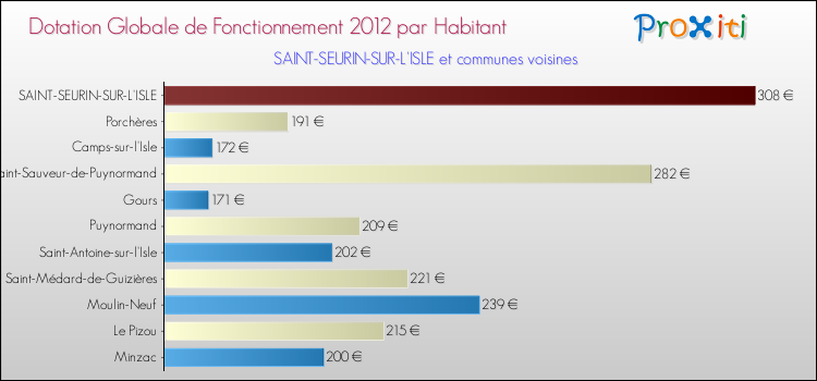 Montant des dotations globales de fonctionnement DGF par Habitant pour SAINT-SEURIN-SUR-L'ISLE et les communes proches Comparaison des des dotations globales de fonctionnement DGF par habitant pour SAINT-SEURIN-SUR-L'ISLE et les communes voisines