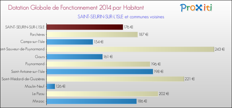 Montant des dotations globales de fonctionnement DGF par Habitant pour SAINT-SEURIN-SUR-L'ISLE et les communes proches en 2014. Comparaison des des dotations globales de fonctionnement DGF par habitant pour SAINT-SEURIN-SUR-L'ISLE et les communes voisines en 2014.