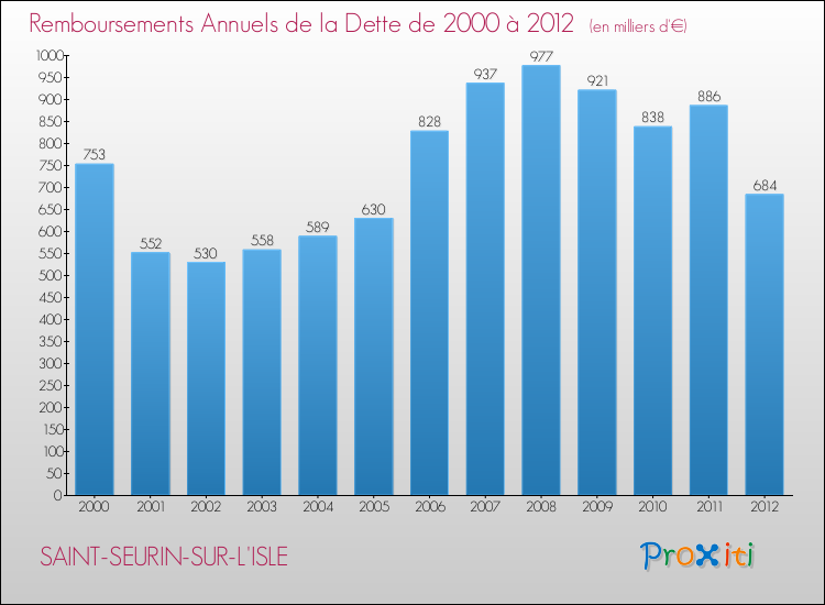 Evolution de l'annuité de la dette pour la commune de SAINT-SEURIN-SUR-L'ISLE de 2000 à 2012 Annuités de la dette pour SAINT-SEURIN-SUR-L'ISLE de 2000 à 2012