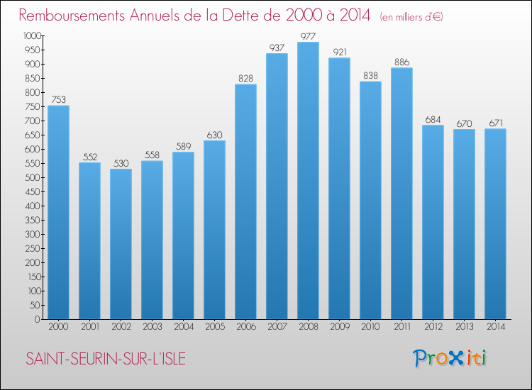 Evolution de l'annuité de la dette pour la commune de SAINT-SEURIN-SUR-L'ISLE de 2000 à 2014 Annuités de la dette pour SAINT-SEURIN-SUR-L'ISLE de 2000 à 2014