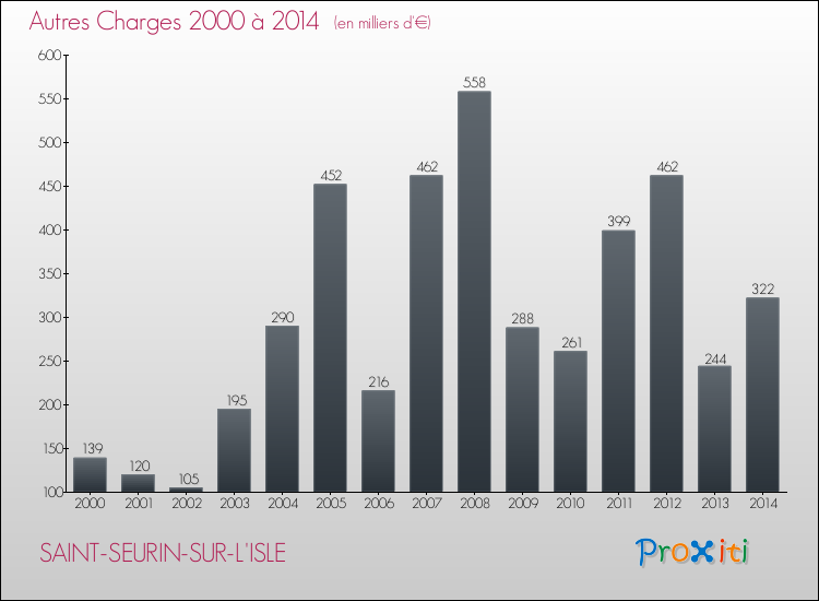 Evolution des Autres Charges Diverses pour SAINT-SEURIN-SUR-L'ISLE de 2000 à 2014