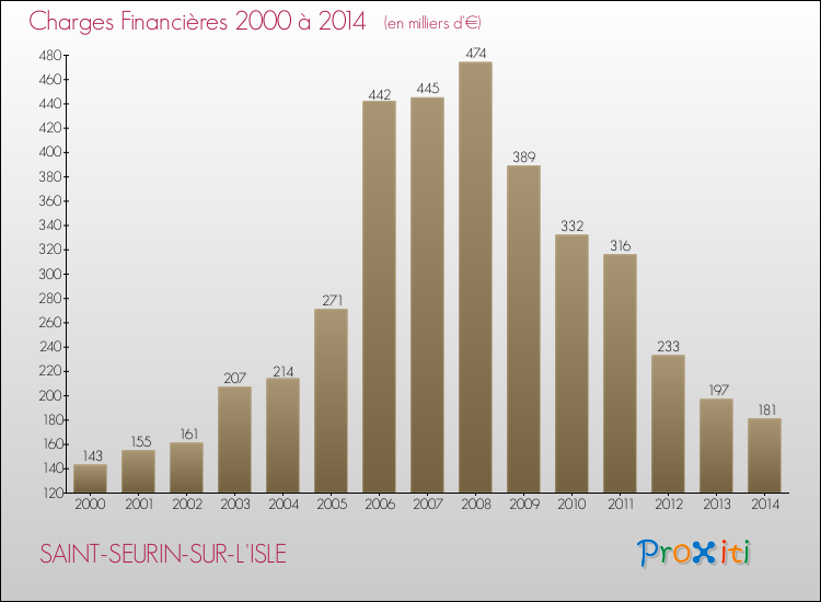 Evolution des Charges Financières pour SAINT-SEURIN-SUR-L'ISLE de 2000 à 2014