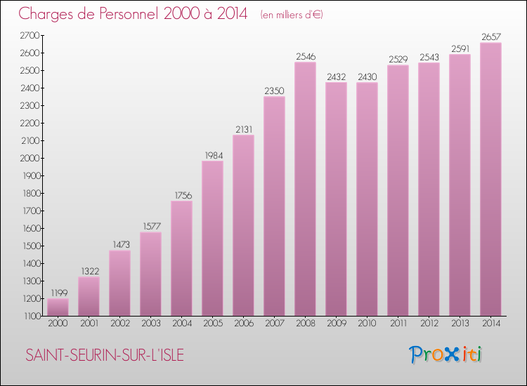 Evolution des dépenses de personnel pour SAINT-SEURIN-SUR-L'ISLE de 2000 à 2014