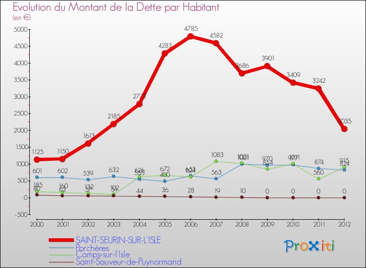 Evolution de la dette par habitant pour la commune de SAINT-SEURIN-SUR-L'ISLE et les communes proches de 2000 à 2012 Comparaison de la dette par habitant pour SAINT-SEURIN-SUR-L'ISLE et les communes voisines de 2000 à 2012