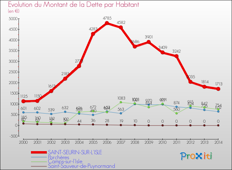 Evolution de la dette par habitant pour la commune de SAINT-SEURIN-SUR-L'ISLE et les communes proches de 2000 à 2014 Comparaison de la dette par habitant pour SAINT-SEURIN-SUR-L'ISLE et les communes voisines de 2000 à 2014