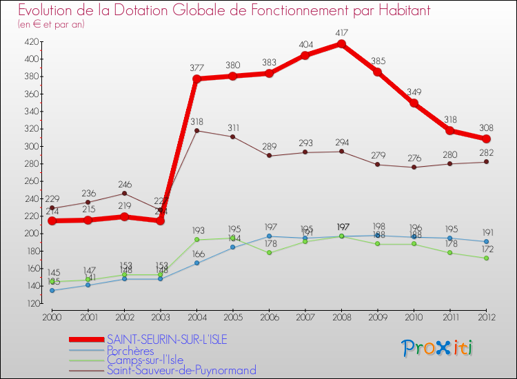 Evolution et montant de la dotation globale de fonctionnement par Habitant pour SAINT-SEURIN-SUR-L'ISLE et les communes proches Comparaison des dotations globales de fonctionnement par habitant pour SAINT-SEURIN-SUR-L'ISLE et les communes voisines