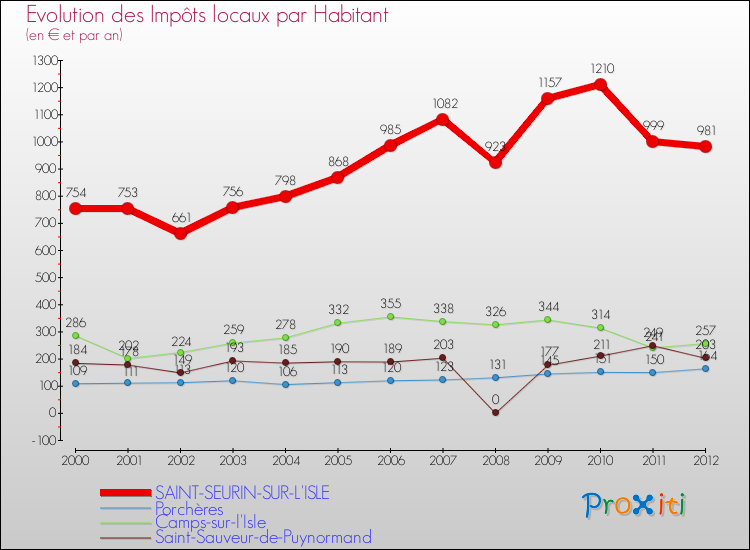 Evolution et montant des impôts locaux par Habitant pour SAINT-SEURIN-SUR-L'ISLE et les communes proches Comparaison des impôts locaux par habitant pour SAINT-SEURIN-SUR-L'ISLE et les communes voisines