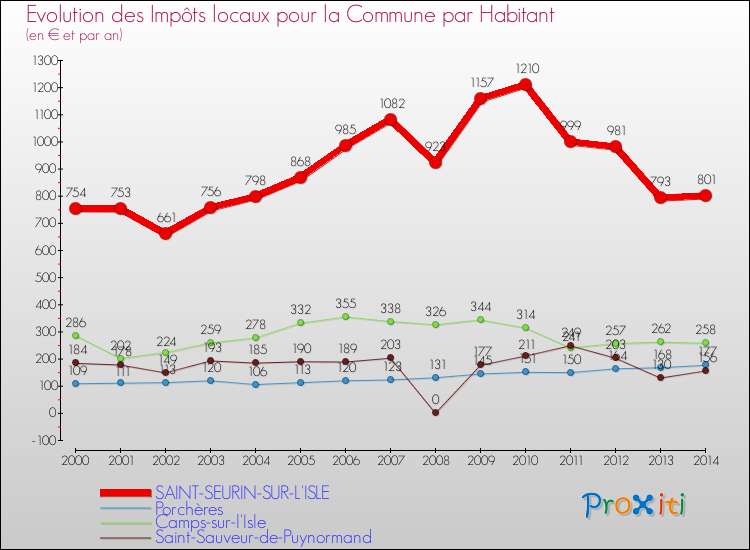 Evolution et montant des impôts locaux par Habitant pour SAINT-SEURIN-SUR-L'ISLE et les communes proches de 2000 à 2014 Comparaison des impôts locaux par habitant pour SAINT-SEURIN-SUR-L'ISLE et les communes voisines de 2000 à 2014