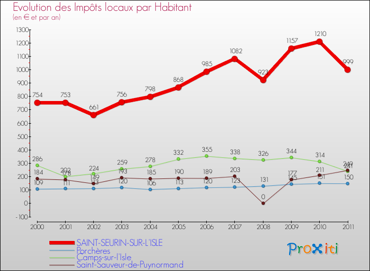 Evolution et montant des impôts locaux par Habitant pour SAINT-SEURIN-SUR-L'ISLE et les communes proches Comparaison des impôts locaux par habitant pour SAINT-SEURIN-SUR-L'ISLE et les communes voisines