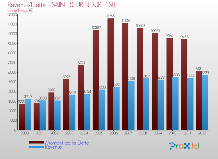 Evolution comparée de la dette et des revenus pour la commune de SAINT-SEURIN-SUR-L'ISLE de 2000 à 2012 Comparaison de la dette et des revenus pour SAINT-SEURIN-SUR-L'ISLE de 2000 à 2012