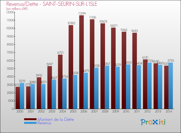 Evolution comparée de la dette et des revenus pour la commune de SAINT-SEURIN-SUR-L'ISLE de 2000 à 2014 Comparaison de la dette et des revenus pour SAINT-SEURIN-SUR-L'ISLE de 2000 à 2014