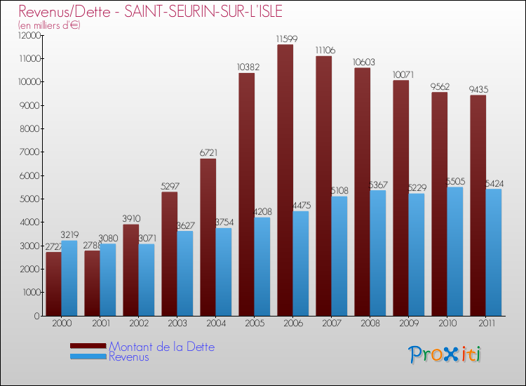 Evolution comparée de la dette et des revenus pour la commune de SAINT-SEURIN-SUR-L'ISLE de 2000 à 2011 Comparaison de la dette et des revenus pour SAINT-SEURIN-SUR-L'ISLE de 2000 à 2011