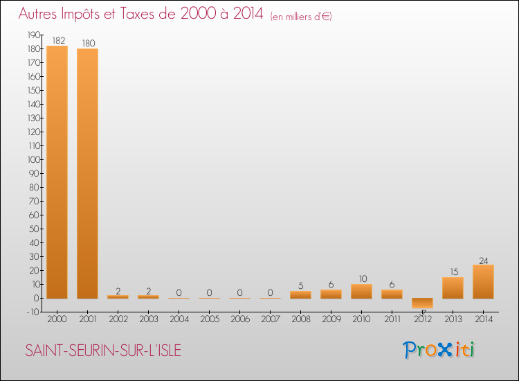 Evolution du montant des autres Impôts et Taxes pour SAINT-SEURIN-SUR-L'ISLE de 2000 à 2014