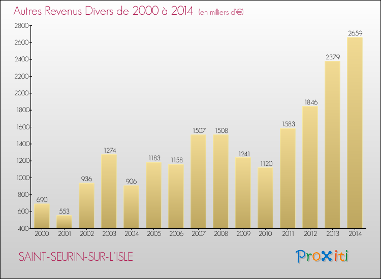 Evolution du montant des autres Revenus Divers pour SAINT-SEURIN-SUR-L'ISLE de 2000 à 2014